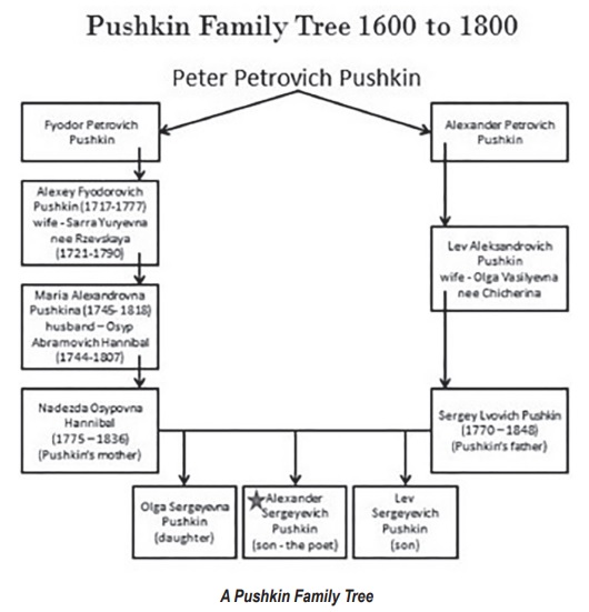 Pushkin Family Tree